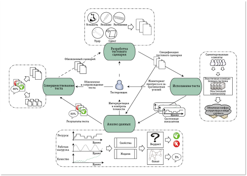 Тестирование эластичных компьютерных систем