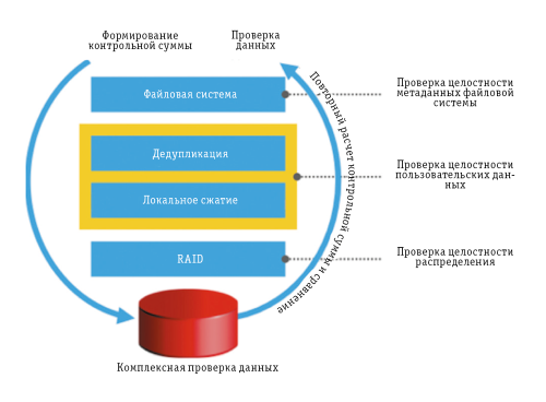 Рис. 2. Комплексная проверка целостности