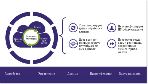 Управление гибридными средами