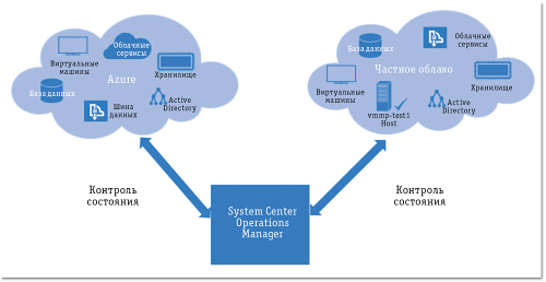 Рис. 2. Контроль распределенных компонентов локальной и облачной сред