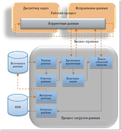 Рис. 2. Типовой процесс обработки справочных данных