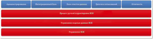Рис. 3. Структура решения SAS MDM