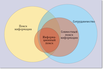 Взаимосвязь областей