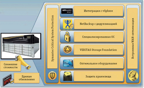 Рис. 1. Программная архитектура NetBackup Appliance