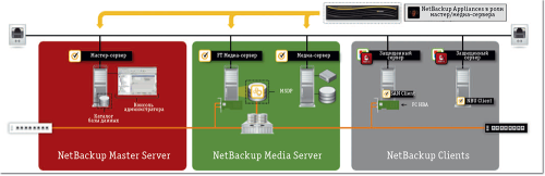 Рис. 2. Создание системы резервного копирования и восстановления данных с нуля