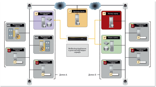Рис. 3. Использование NetBackup Appliance для расширения существующей системы резервного копирования и восстановления данных