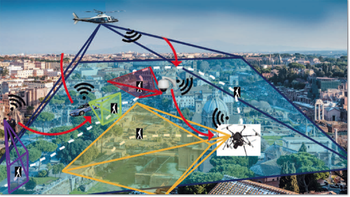Рис. 1. Пример сценария для самонастраиваемой сети интеллектуальных камер. Перед камерами ставятся задачи обнаружения, установления местонахождения и повторной идентификации. Разнотипные датчики обеспечивают полное покрытие отслеживаемой области с различных точек зрения. В процессе взаимодействия камер задачи анализа видео поручаются датчику, наилучшим образом подходящему для этого. Расширение поля зрения улучшает отслеживание движущихся целей, но снижает возможности распознавания и анализа. Постоянный обмен информацией (например, сигнатуры цели) одной камеры с другой обеспечивает требуемое качество обслуживания даже при отсутствии перекрывающихся областей в различных зонах обзора