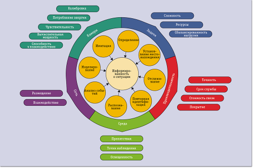 Рис. 2. Основные элементы самонастраиваемых сетей наблюдения помогают интеллектуальным камерам в организации взаимодействия и поиске оптимальной конфигурации. Взаимодействие предполагает распределенное и параллельное выполнение задач по распознаванию объектов, их отслеживанию и анализу событий