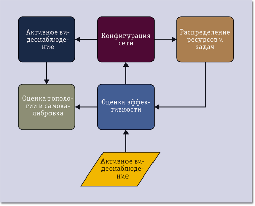 Рис. 3. Непрерывный цикл автоматической реконфигурации сети интеллектуальных камер. Критерии оценки описывают правила и параметры качества обслуживания, которое должна обеспечивать сеть при анализе видео. Блок реконфигурации сети выбирает включаемые и отключаемые камеры и поручает задействованным камерам выполнение тех или иных задач. Все решения принимаются на основе анализа имеющихся ресурсов.