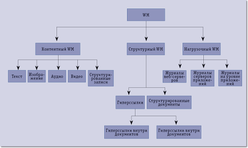 Рис. 1. Составные части WM