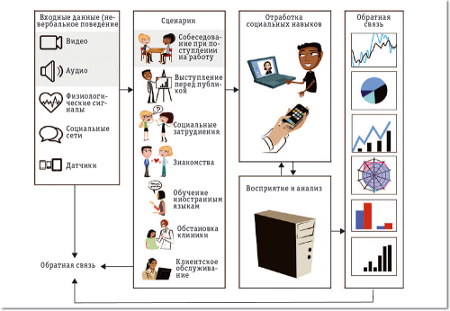 Рис. 1. Схема идеальной технологии автоматического восприятия и обратной связи