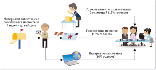 Рис. 2. Три способа голосования, доступных в 13 избирательных округах кантона Цюрих