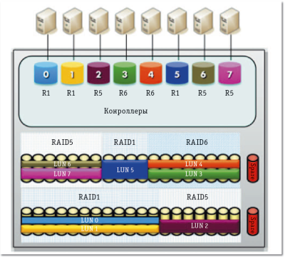 Рис. 1. Традиционная архитектура систем хранения