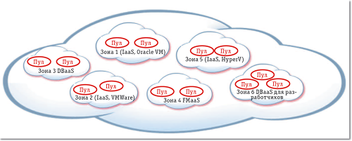 Рис. 1. Облако состоит из нескольких зон, в которых расположены пулы серверов