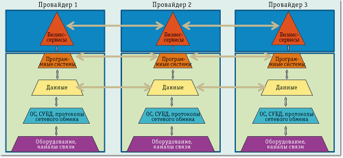 Рис. 2. Горизонтальная интеграция