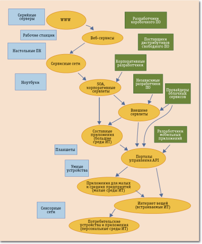 Рис. 1. Эволюция сервисной экосистемы — основные этапы перечислены в овалах. В прямоугольниках слева — аппаратное обеспечение, способствующее наступлению очередных стадий развития, справа — ключевые игроки эволюции сервисной экосистемы