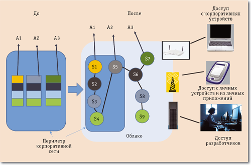 Рис. 2. Переход от традиционных приложений к сервисным сетям. Приложения со структурой в виде вертикальных стеков сменяются сетями сервисных компонентов. Доступ к новым приложениям могут осуществлять как постоянные служащие, так и временные работники с корпоративных ноутбуков и личных устройств, а также внешние разработчики, в том числе мобильных приложений