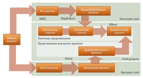 Рис. 2. ?-архитектура в экосистеме Hadoop: поток новых данных принимается как в пакетный слой для обстоятельной обработки, так и в «быстрый» слой для оперативных задач, а в слое раздачи формируется комбинированный агрегат, решающий задачи аналитического уровня