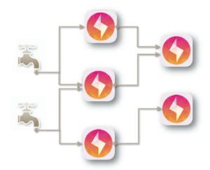 Рис. 3. Пример топологии в Storm с метафорой «труба — задвижка»