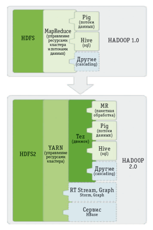 Рис. 4. Место Tez в экосистеме Hadoop 2.0
