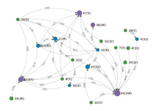 Рис. 1. Пример графа связей между ключевыми словосочетаниями