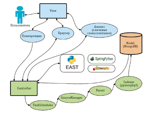 Рис. 2. Архитектура системы LM Monitor
