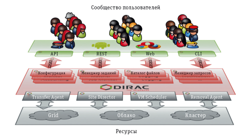 Архитектура DIRAC