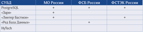 Таблица 1. Сертификаты отечественных СУБД