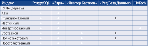 Таблица 2. Механизмы индексирования