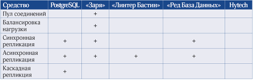 Таблица 3. Средства кластеризации