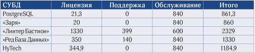 Таблица 4. Примерная оценочная стоимость владения СУБД (тыс. руб.)