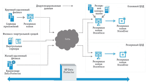 Хранение без потерь