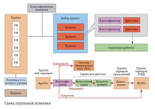 Схема групповой политики