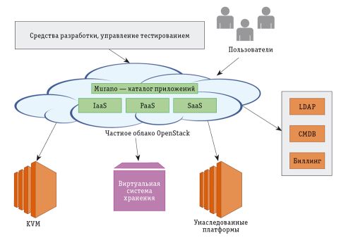Murano OpenStack в облачной инфраструктуре