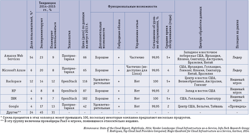Таблица 1. Характеристики облачных провайдеров