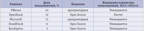 Таблица 2. Основные решения, используемые для создания частных облаков