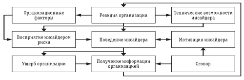 Общая модель исследуемой системы