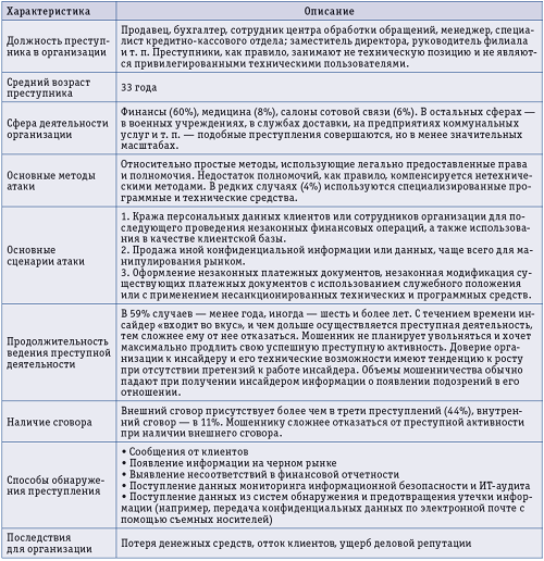  Базовые характеристики кибермошенничества