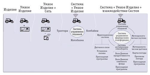 САПР для Интернета вещей 