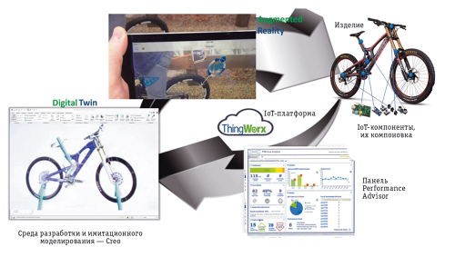 Рис. 2. Пример реализации инициатив Design for SCP, Performance Advisor и 3D Digital Twin