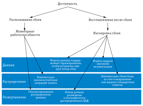 Рис. 3. Архитектурные приемы, позволяющие проектировать системы Больших Данных высокой доступности
