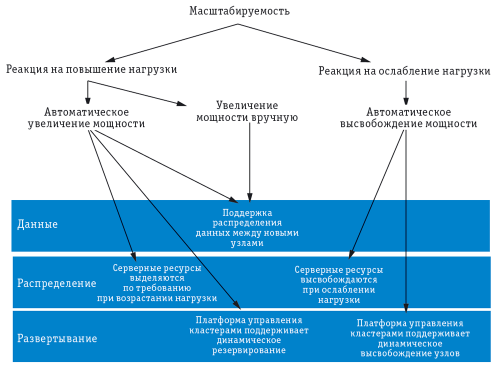 Рис. 4. Тактика обеспечения масштабируемости для систем Больших Данных с учетом возможности скачков нагрузки