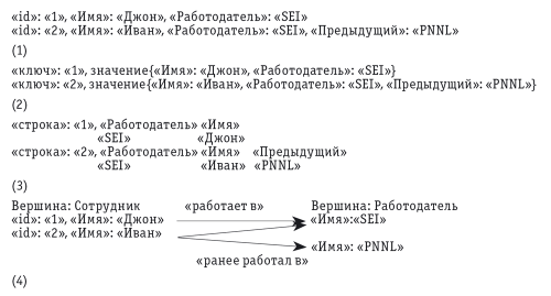 Четыре основные модели данных NoSQL: 1 — документоориентированная; 2 — ключ-значение; 3 — поколоночная; 4 — графовая