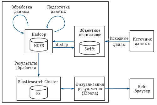 Организацией потока данных. Схема информационных потоков данных. Интеграционные потоки данных схема. Усилитель е1 потоков данных схема. Схема потоков данных между системами.
