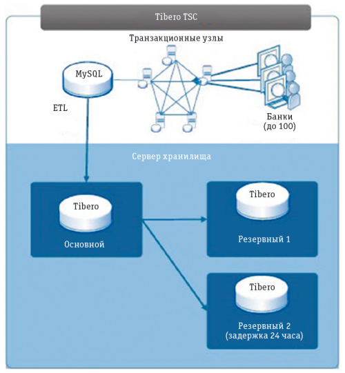 СУБД Tibero в проекте НСПК