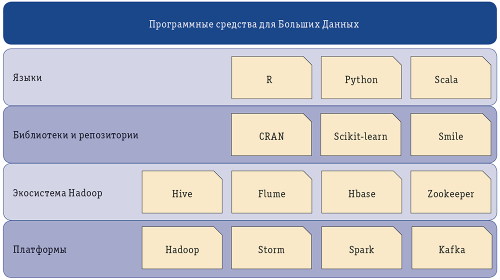 Рис. 1. Языки программирования и библиотеки курса по технологиям Больших Данных