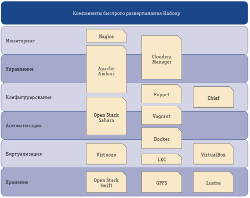 Рис. 2. Компоненты быстрого развертывания кластера Hadoop