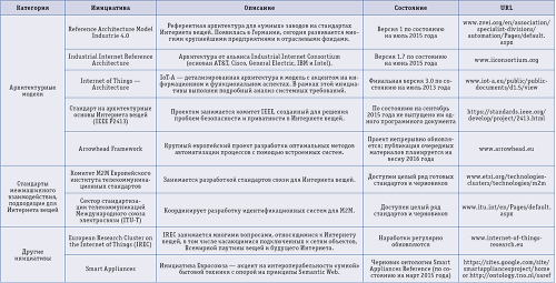Таблица 1. Референтные архитектуры Интернета вещей