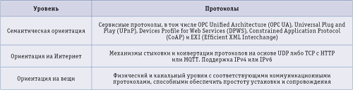 Таблица 2. Уровни архитектуры и протоколы Интернета вещей