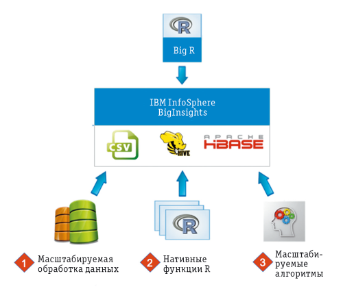 Рис. 1. Структура BigR
